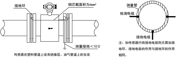 18智能電磁流量計（jì）傳感器在塑料管道上或有絕緣層、油氣管道上的安裝.jpg